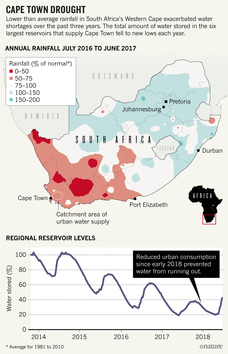 Cape Town’s Drought: Don’t Blame Climate Change