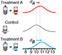 Paired experimental design