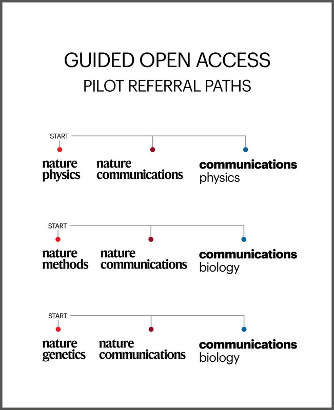 Guided Open Access | Nature