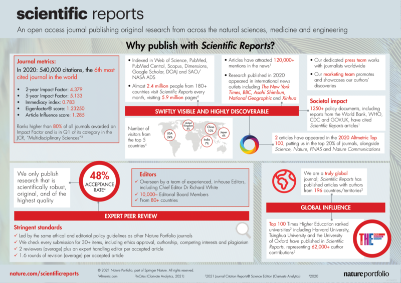 Scientific reports impact factor 2021