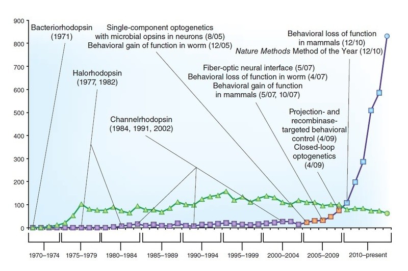 Publication timeline for microbial opsins and optogenetics over 45 years.