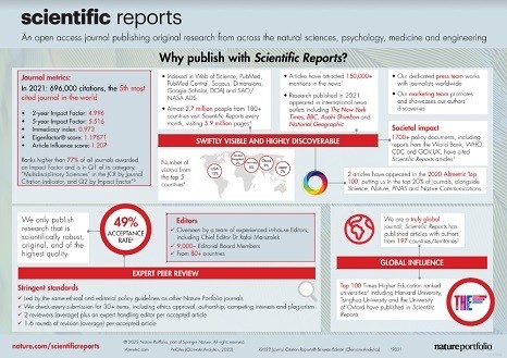 Scientific Reports Facts 2021