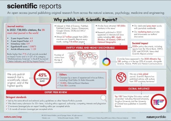 Top 20 Journals with High Impact Factor in 2024