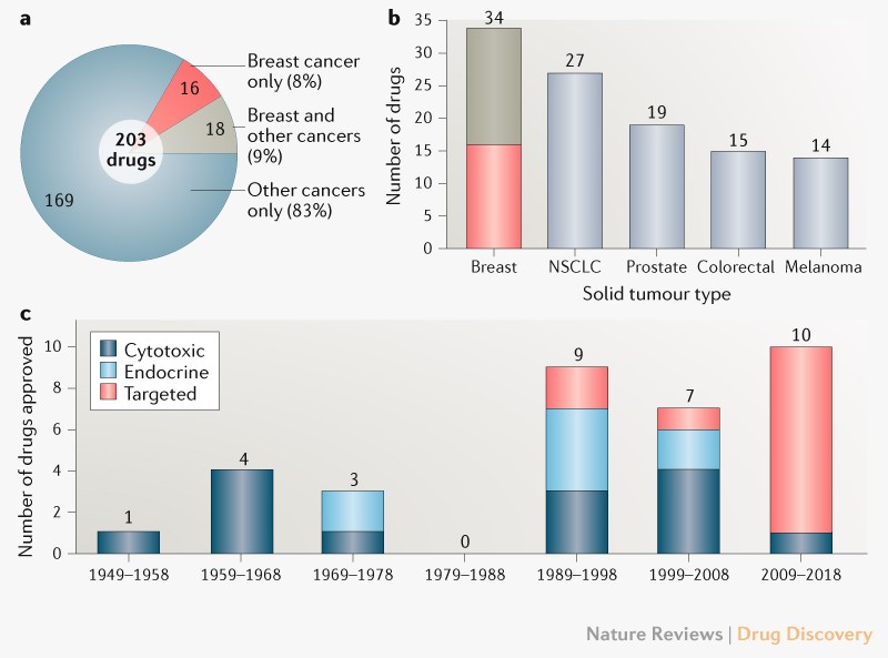Breast Cancer Drug Approvals By The Us Fda From 1949 To 2018 4767