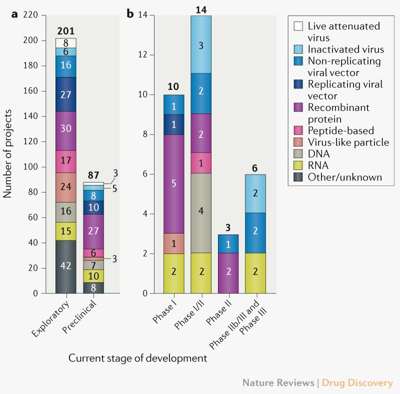 Evolution of the COVID-19 vaccine development landscape