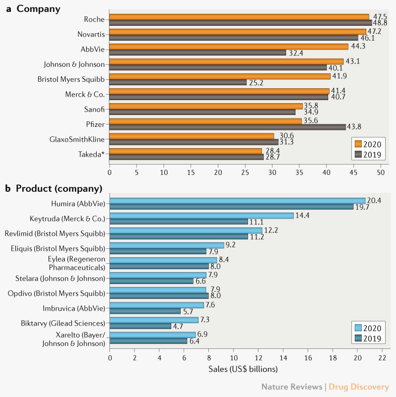 Top companies and drugs by sales 2020