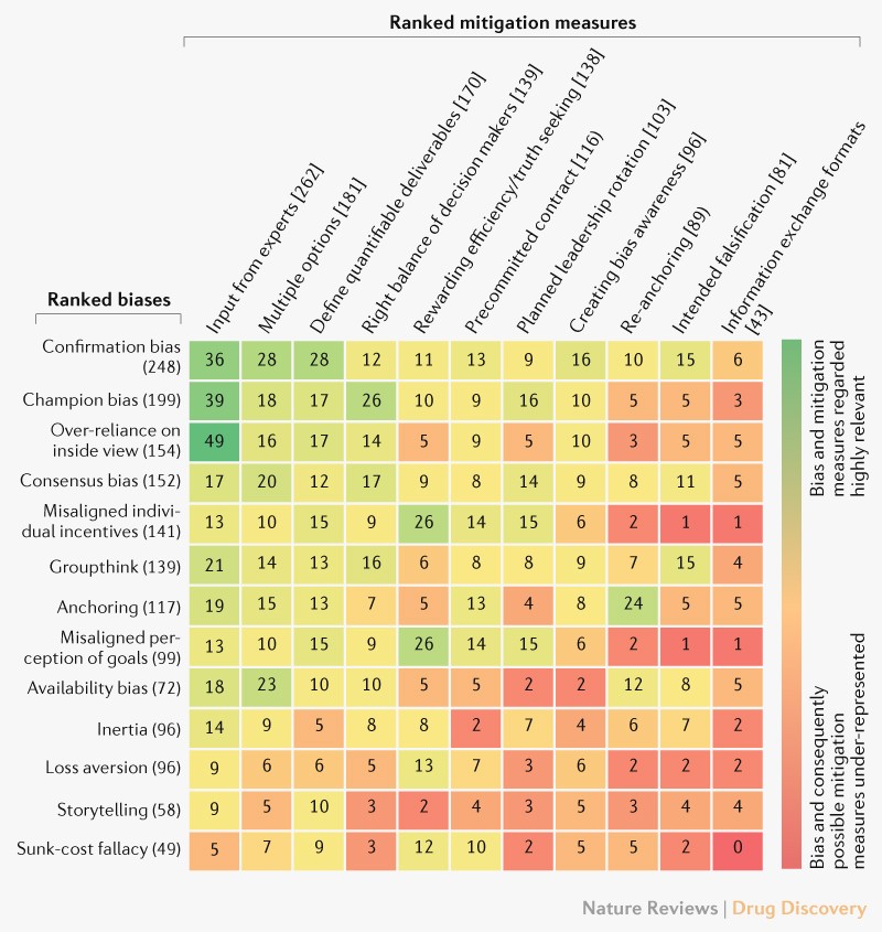 Examples of Survivor Bias.. Mitigating the Effects in Your