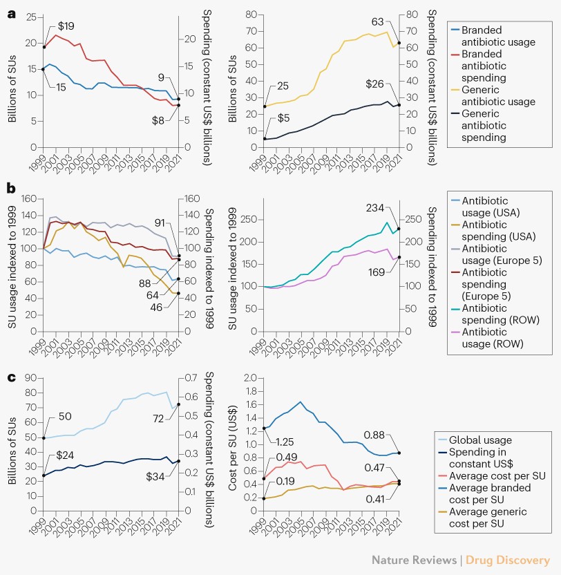 Trends In The Global Antibiotics Market