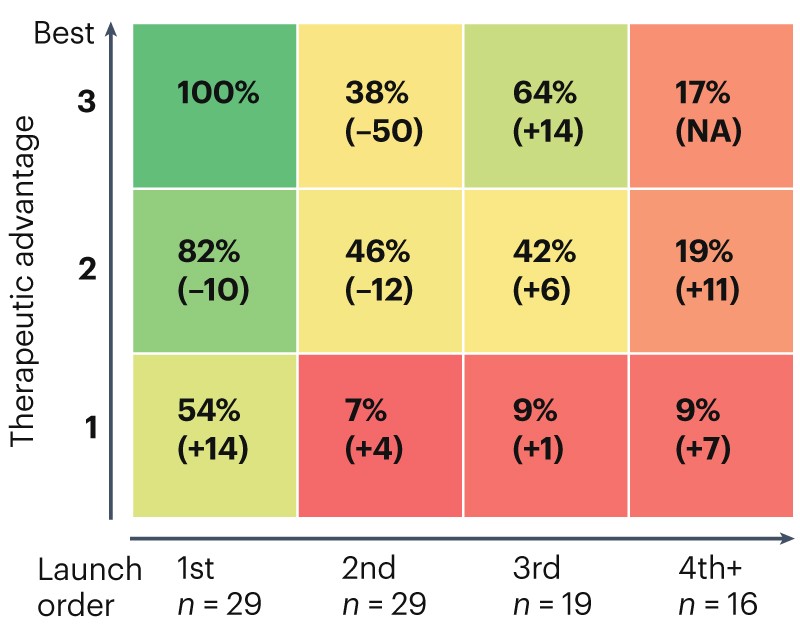 First-in-class versus best-in-class: an update for new market dynamics - Nature.com