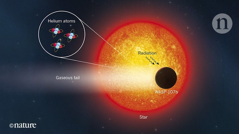 Helium discovered in the tail of an exoplanet