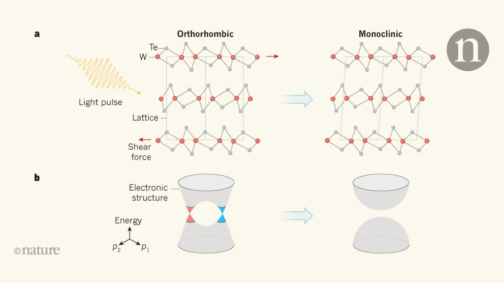 Topological Properties Controlled By Light