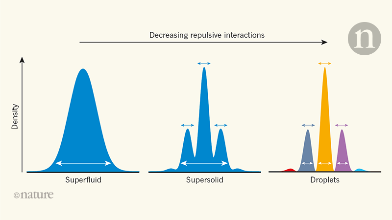 Sounds of a supersolid detected in dipolar atomic gases for the first time