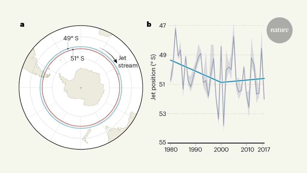 International regulations have paused a jetstream shift in the