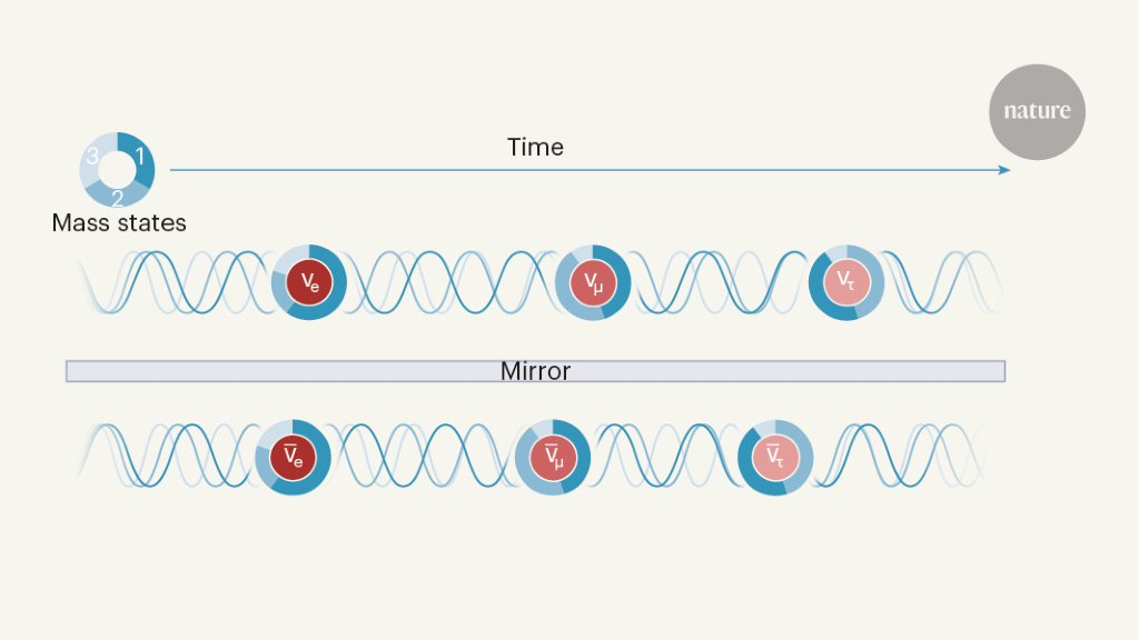 Matter Antimatter Symmetry Violated