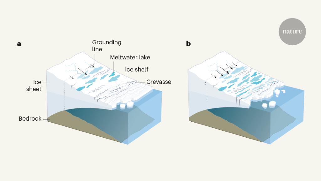 Crevasse analysis reveals vulnerability of ice shelves to global warming - Nature.com