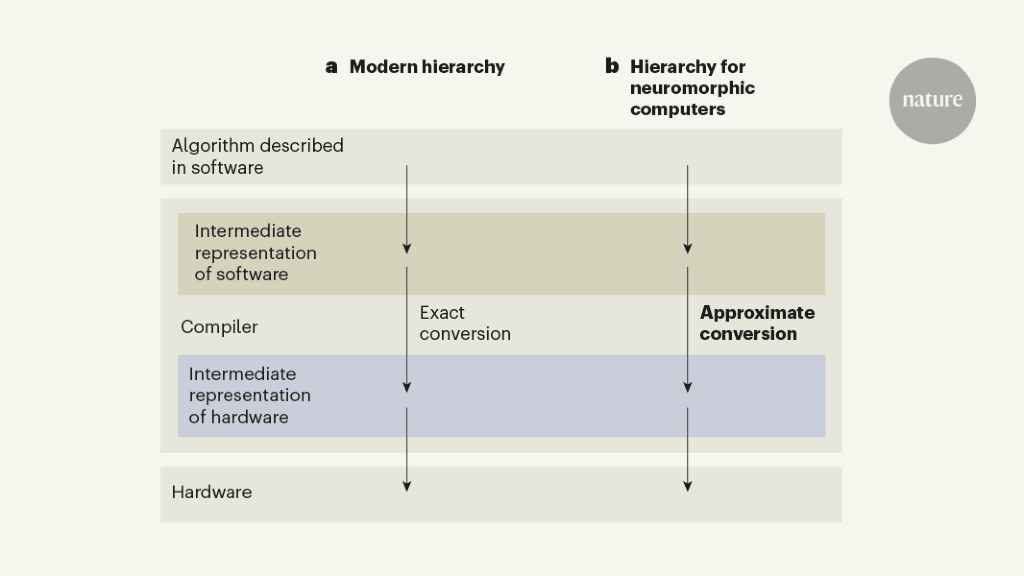 Brain-inspired Computing Boosted By New Concept Of Completeness