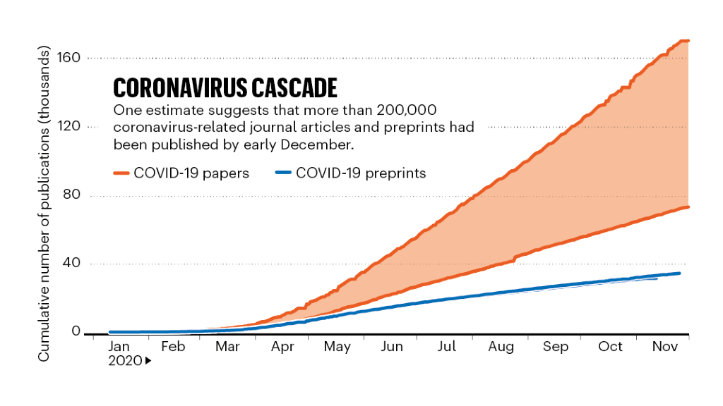 How a torrent of COVID science changed research publishing — in ...
