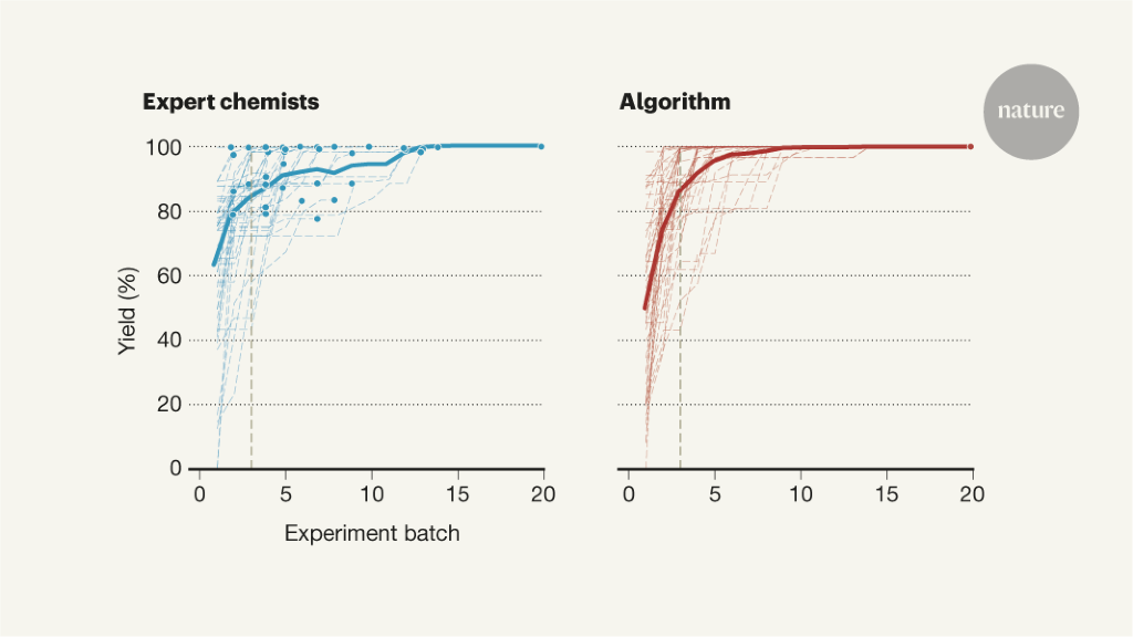 Machine Learning Made Easy For Optimizing Chemical Reactions