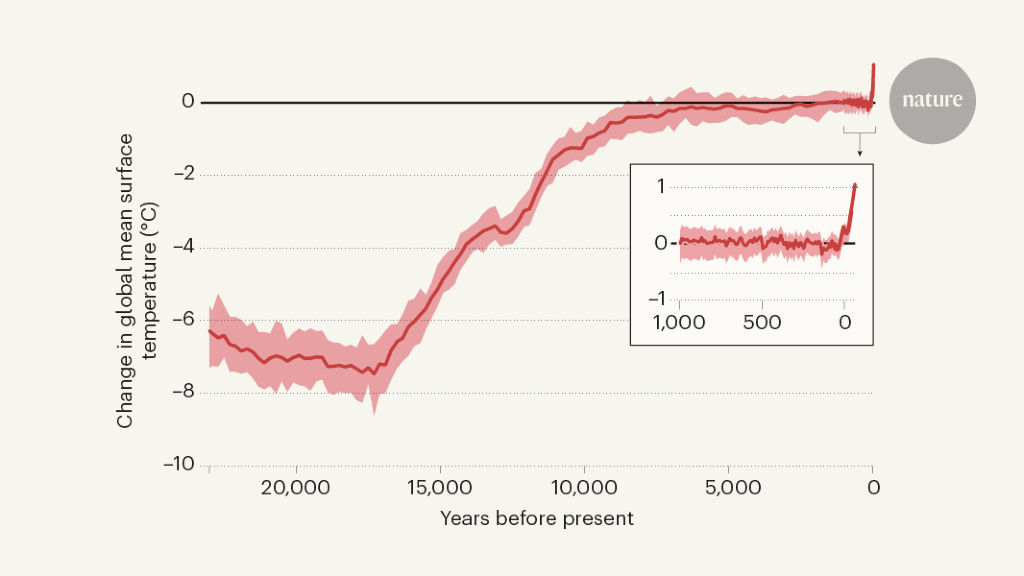 Perubahan suhu global dipetakan selama 24.000 tahun terakhir