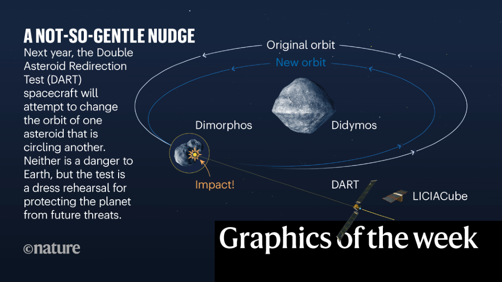 Defleksi asteroid dan berlian yang tidak teratur — minggu dalam infografis