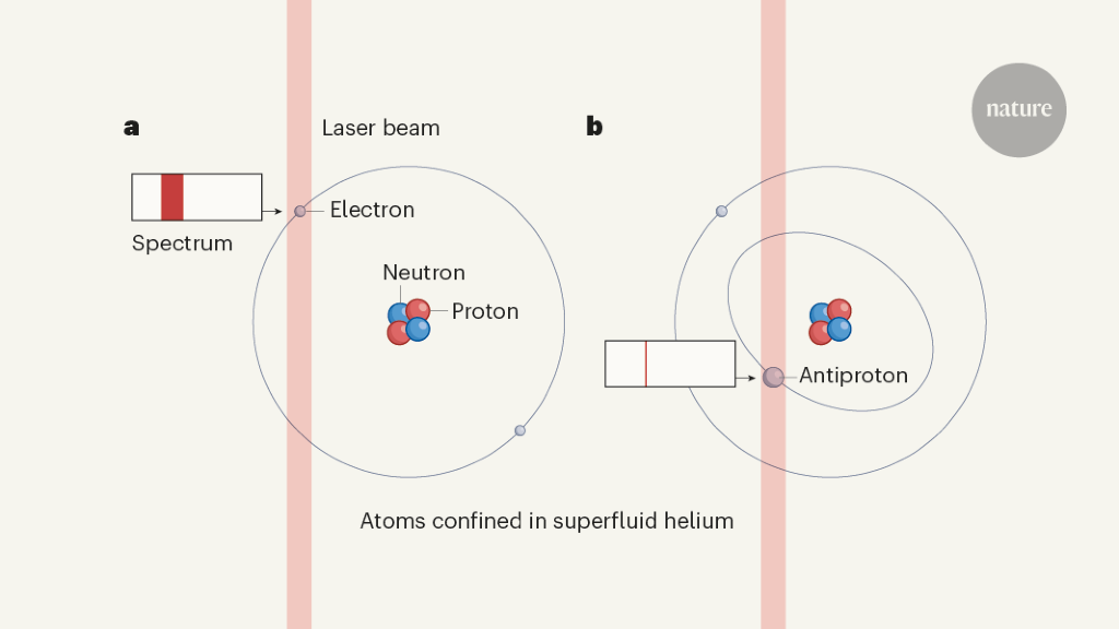 Superfluid confines exotic atoms without disrupting precision measurements
