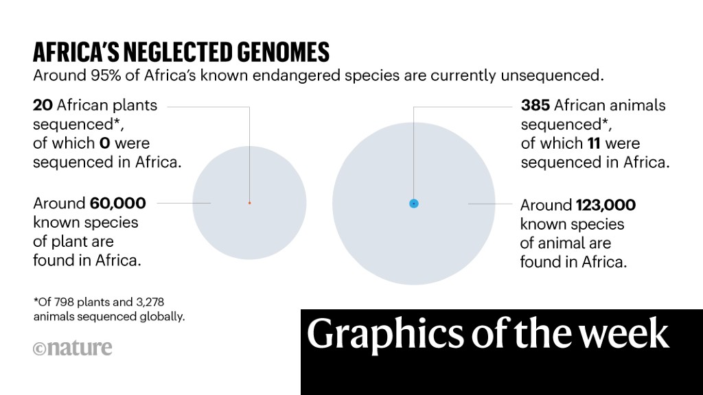 Missing genomes, flexible microphone — the week in infographics