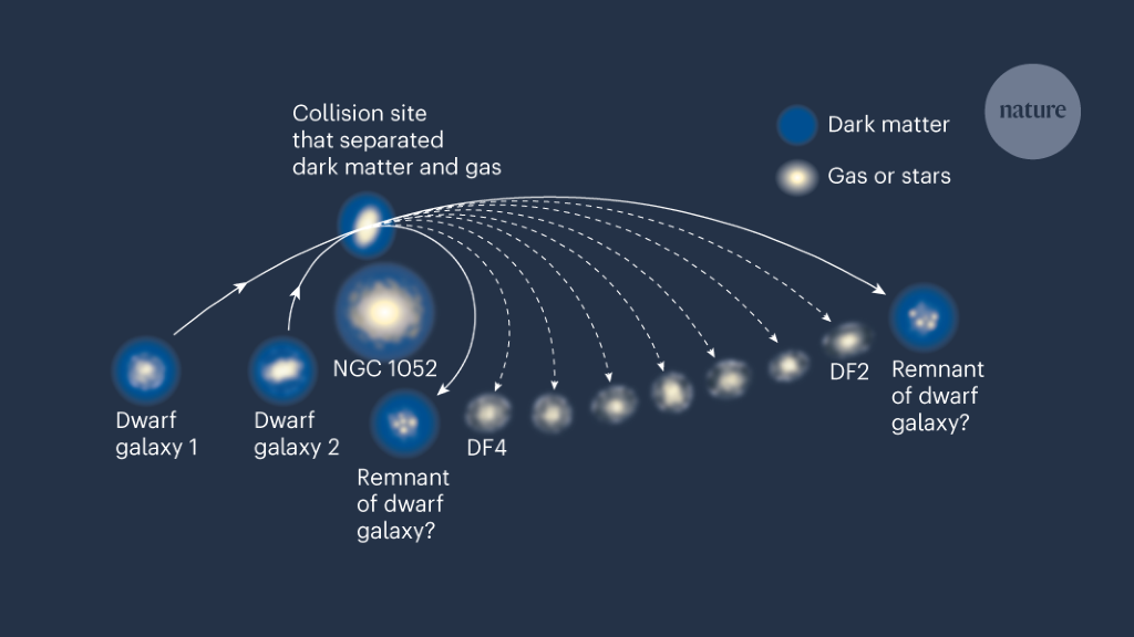 Giant collision created galaxies devoid of dark matter