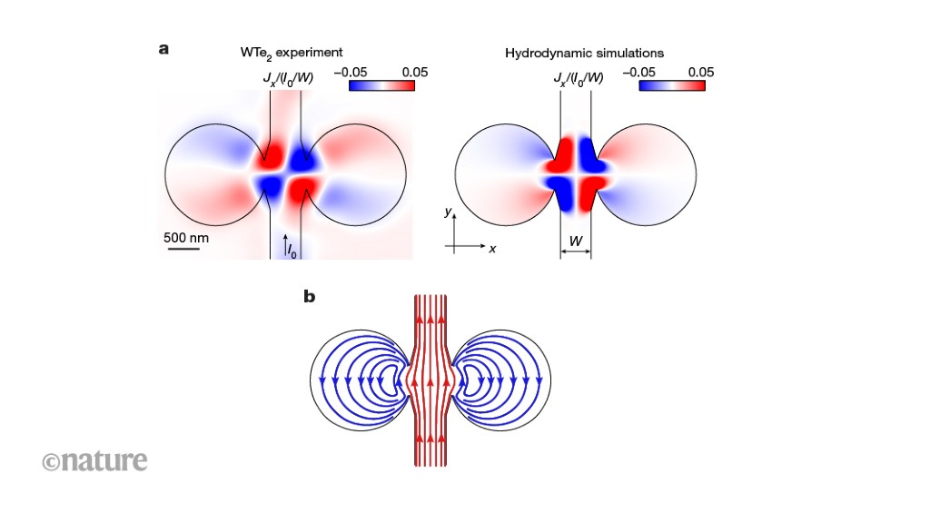 Vortices produced and studied in electron fluids