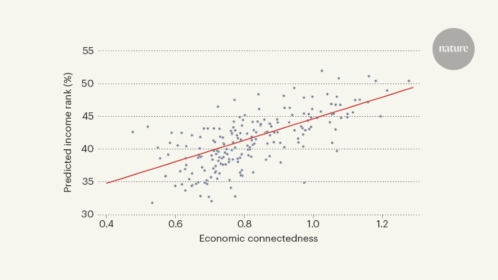 The social connections that shape economic prospects