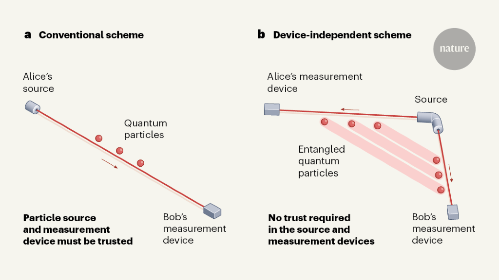 Quantum entanglement provides a key to improved security