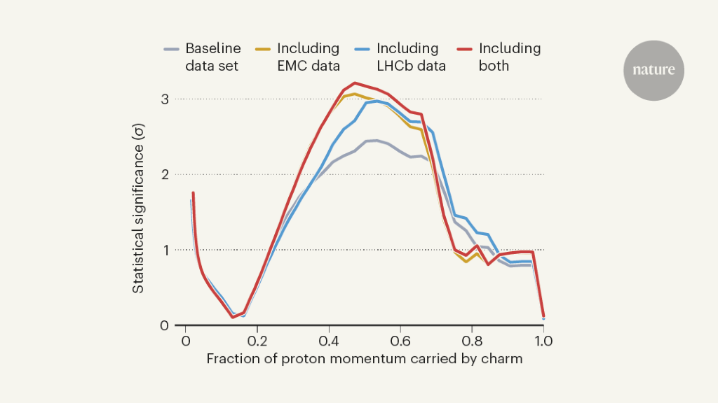 Evidence at last that the proton has intrinsic charm