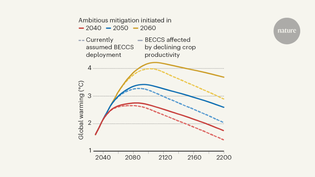 Declining crop yields limit the potential of bioenergy