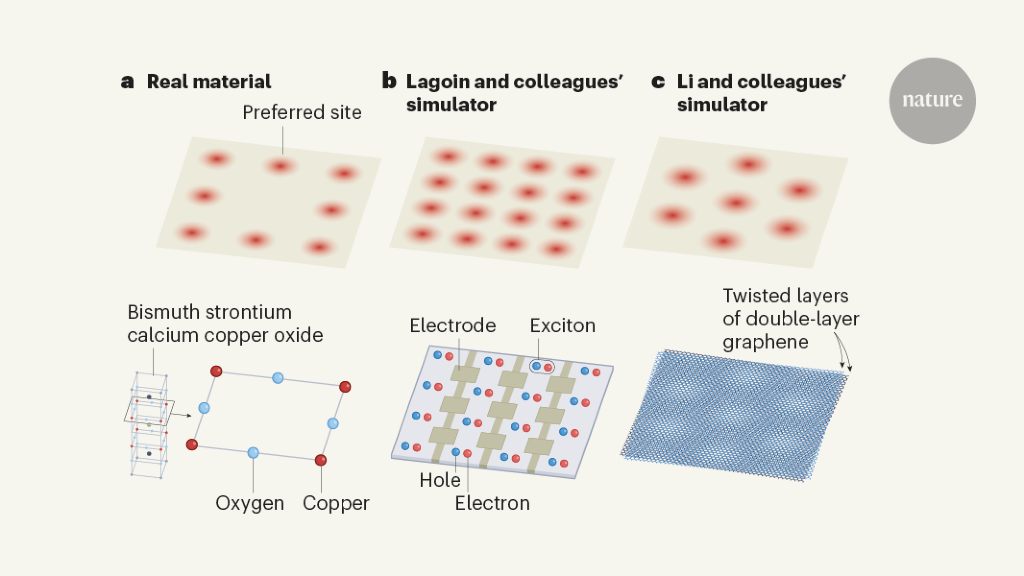 Simple solids can mimic complex electronic states