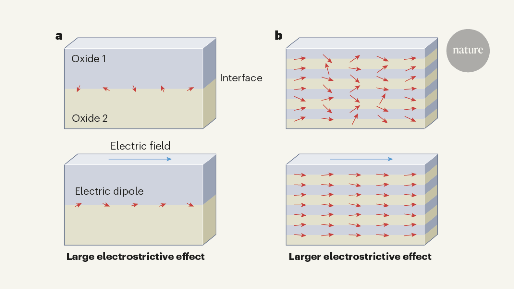 Interfaces boost response to electric fields in layered oxides