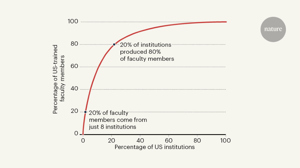 Narrow hiring practices at US universities revealed