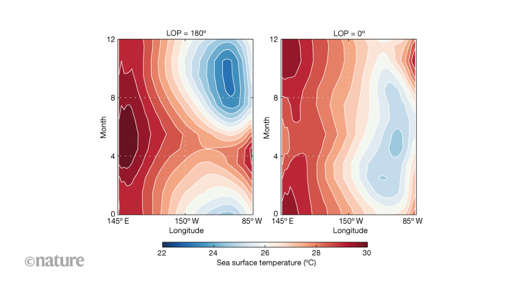 Orbit-induced changes in the seasonality of the Pacific cold-tongue region explained