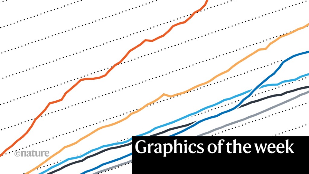 Record-breaking carbon emissions, and more — this week’s best science graphics