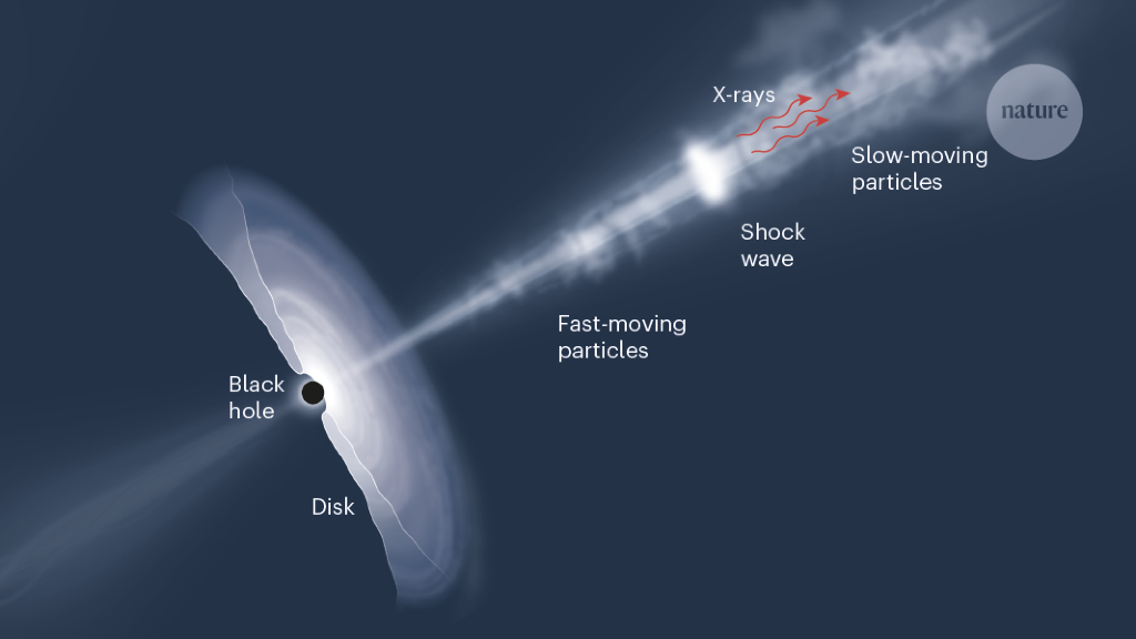 Shock waves spark blazing light from black holes