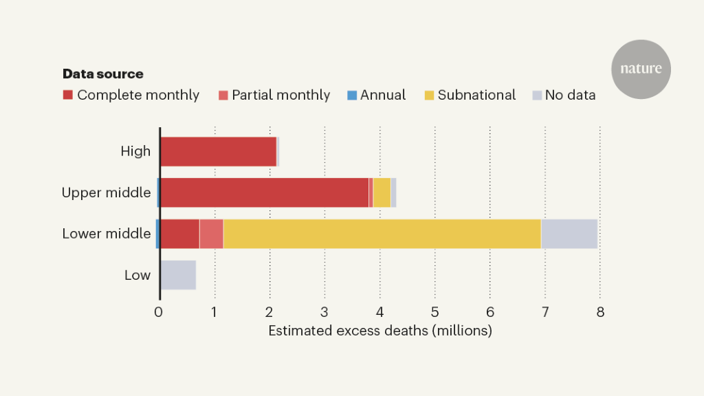 Global estimates of excess deaths from COVID-19