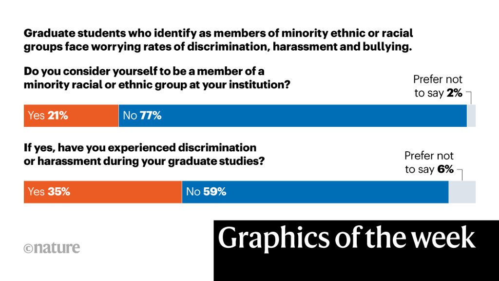 Graduate students report racism, and more — this week’s best science graphics