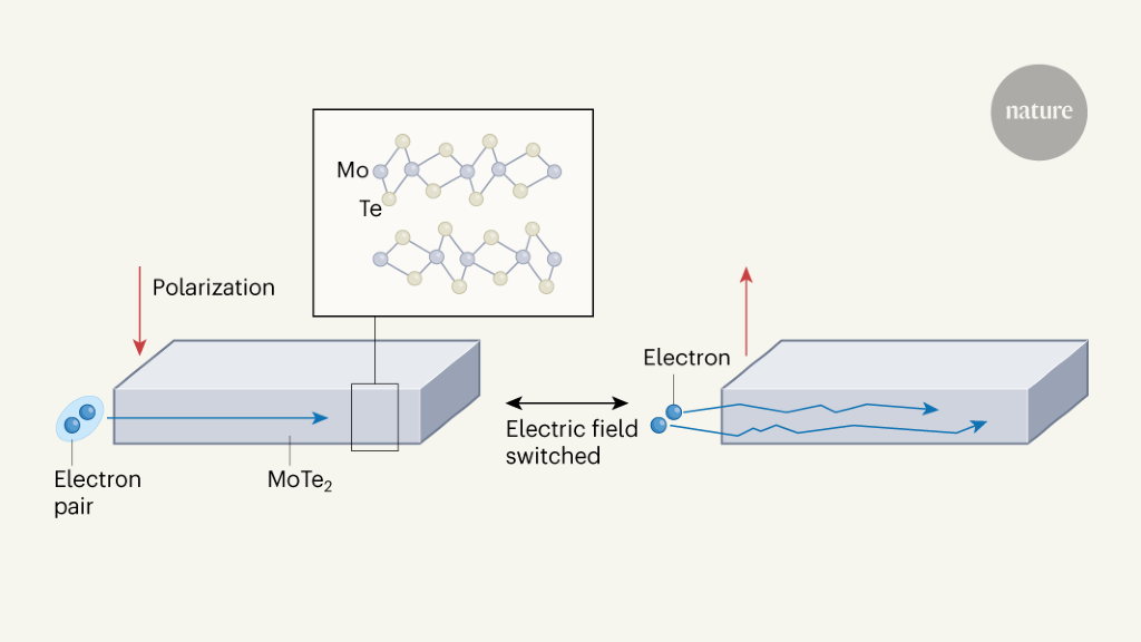 Electric switch found for a superconductor