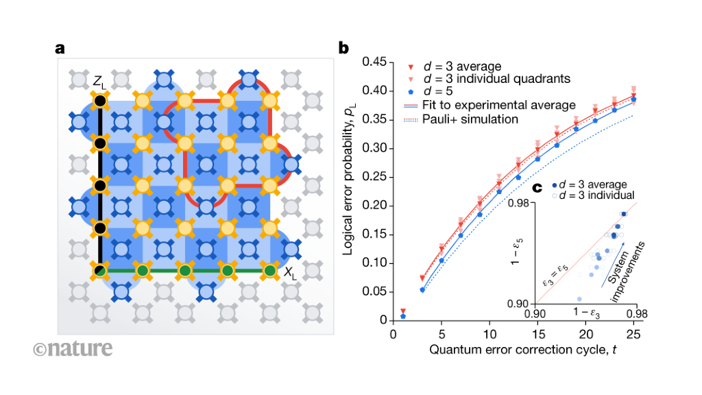 Towards quantum computers that are robust to errors