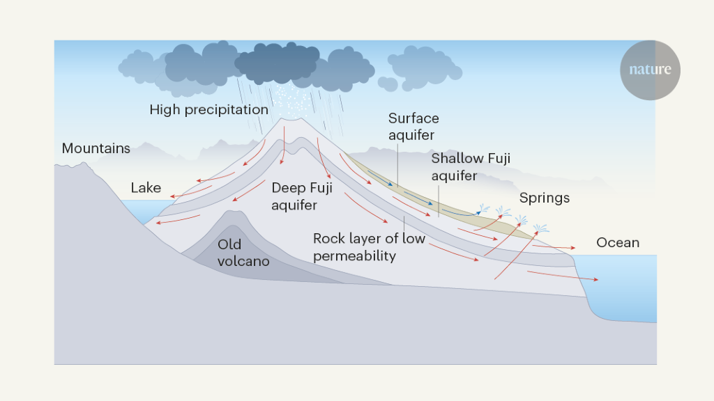 Unconventional tracers show that spring waters on Mount Fuji run deep