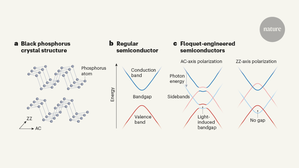 Light tailors the electronic properties of a model semiconductor