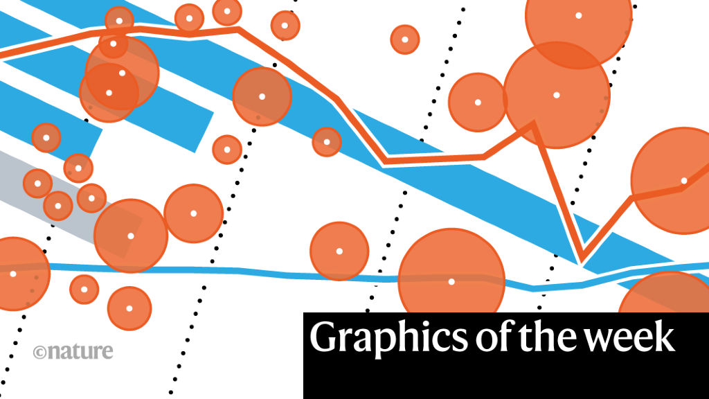 An abundance of antibiotics, and more — this week’s best science graphics