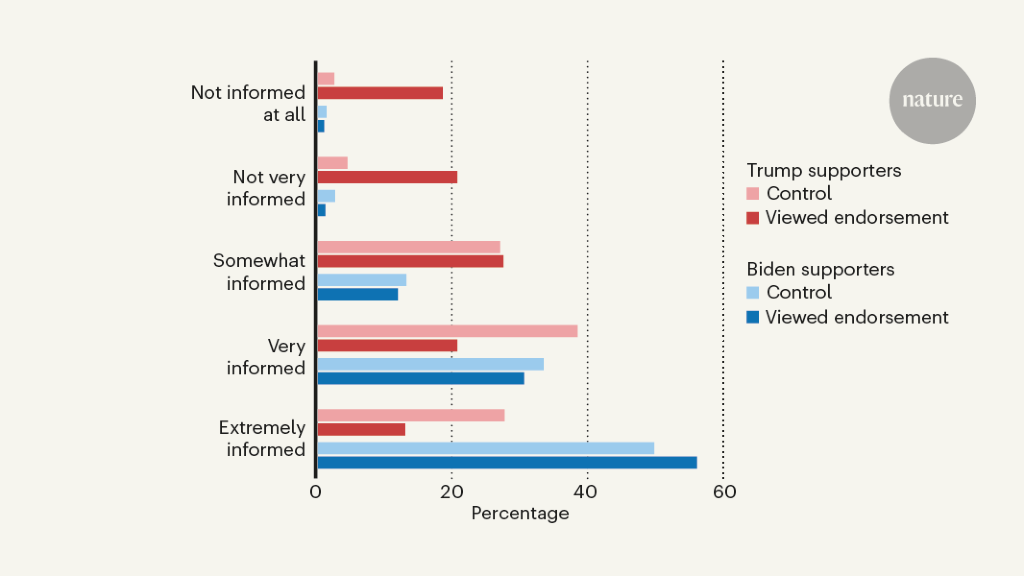 Political endorsements can affect scientific credibility