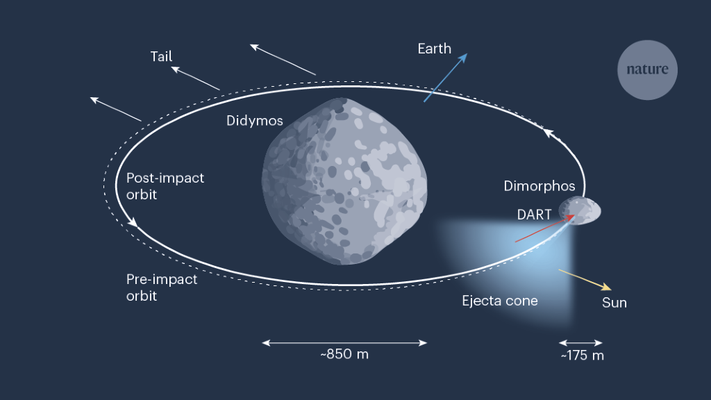 DART’s data verify its smashing success at deflecting asteroid moon Dimorphos