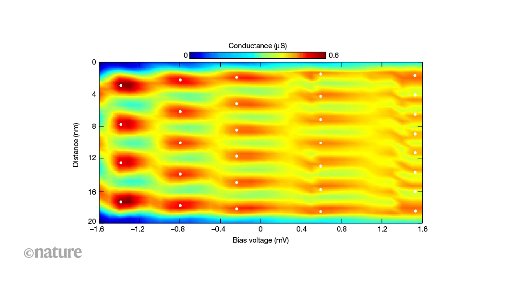 Quantization observed for ‘heavy’ electrons