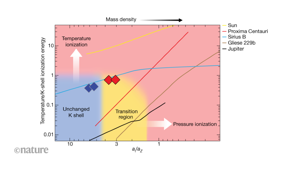 World’s strongest laser enables pressure-driven ionization