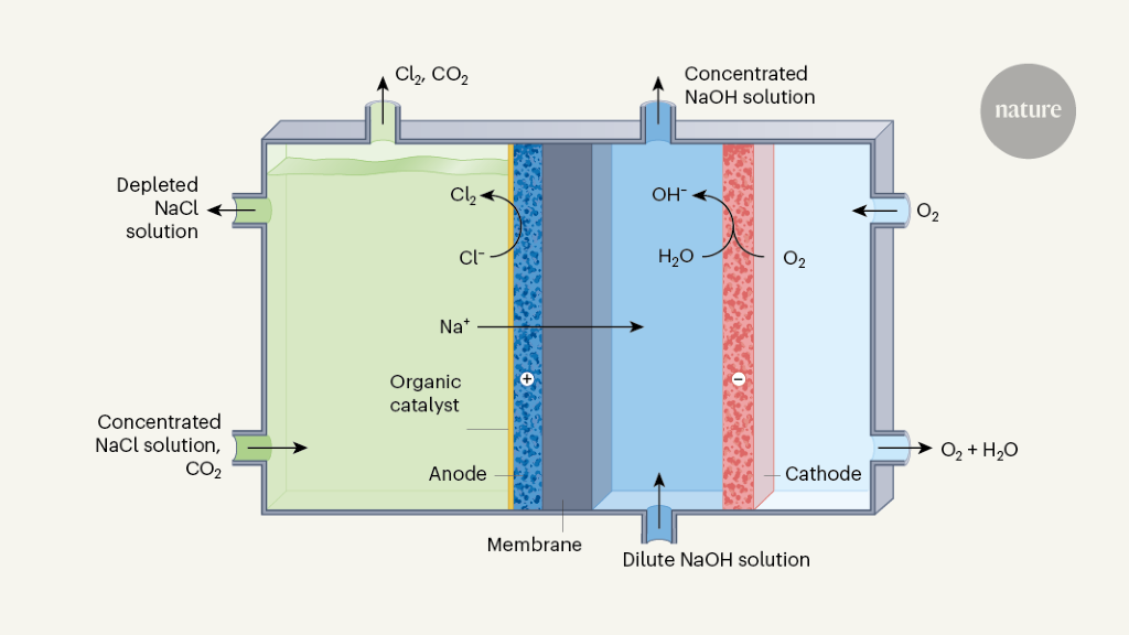 Organic catalyst opens way to energy-efficient chlorine production